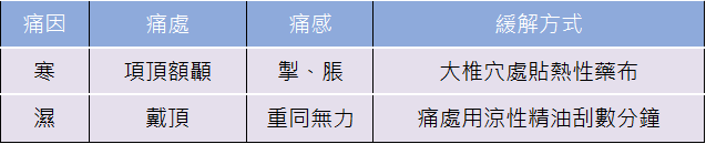 寒濕頭痛