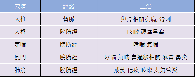 三伏貼穴位